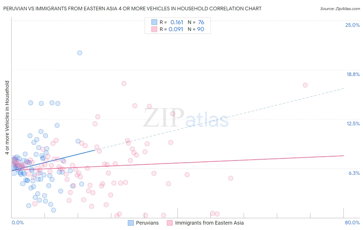 Peruvian vs Immigrants from Eastern Asia 4 or more Vehicles in Household