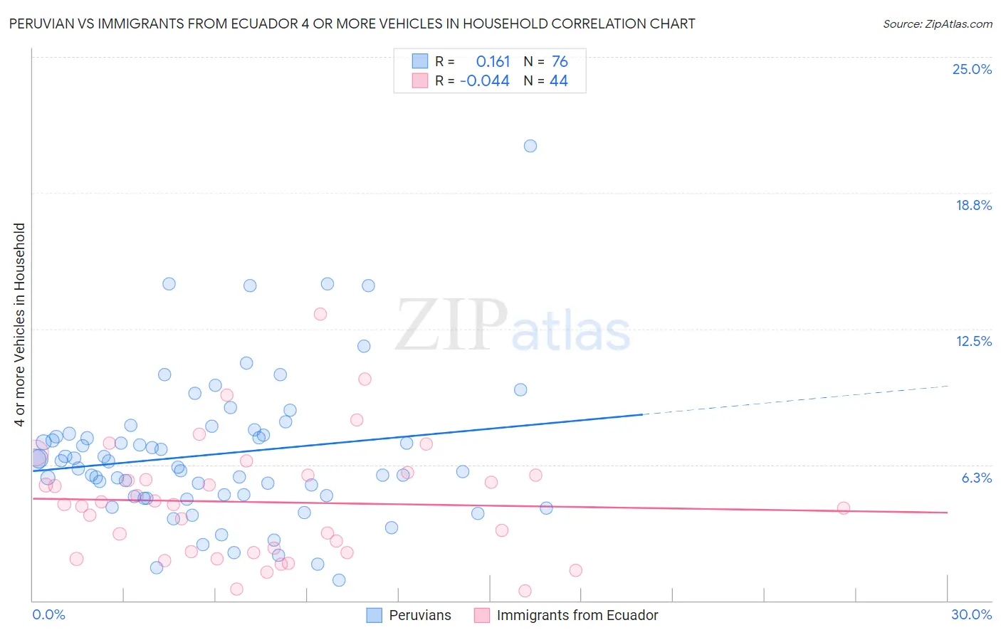 Peruvian vs Immigrants from Ecuador 4 or more Vehicles in Household