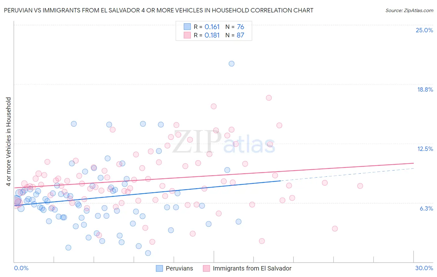 Peruvian vs Immigrants from El Salvador 4 or more Vehicles in Household