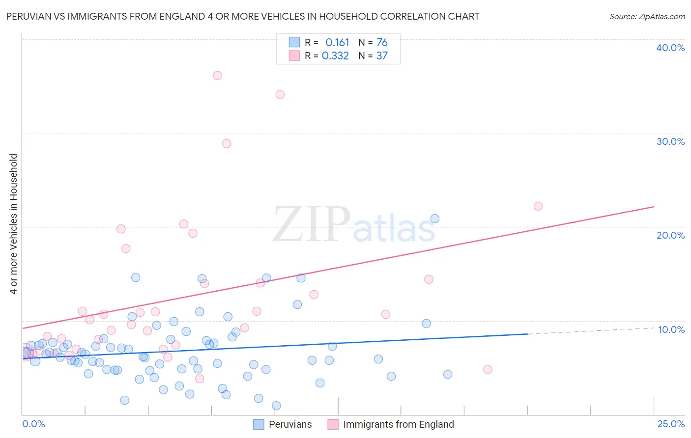 Peruvian vs Immigrants from England 4 or more Vehicles in Household