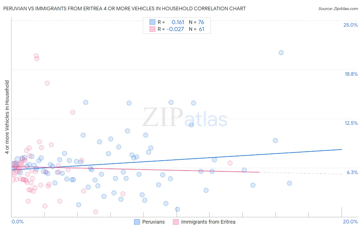 Peruvian vs Immigrants from Eritrea 4 or more Vehicles in Household