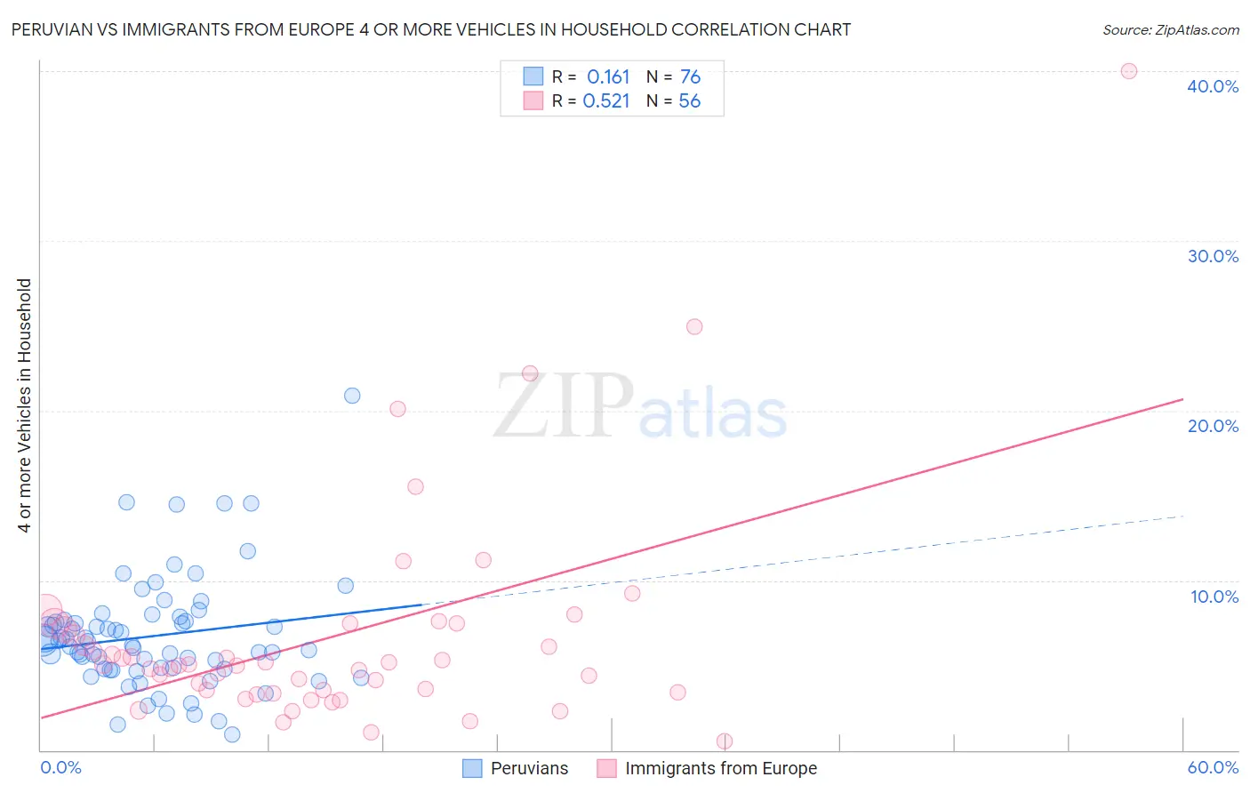Peruvian vs Immigrants from Europe 4 or more Vehicles in Household