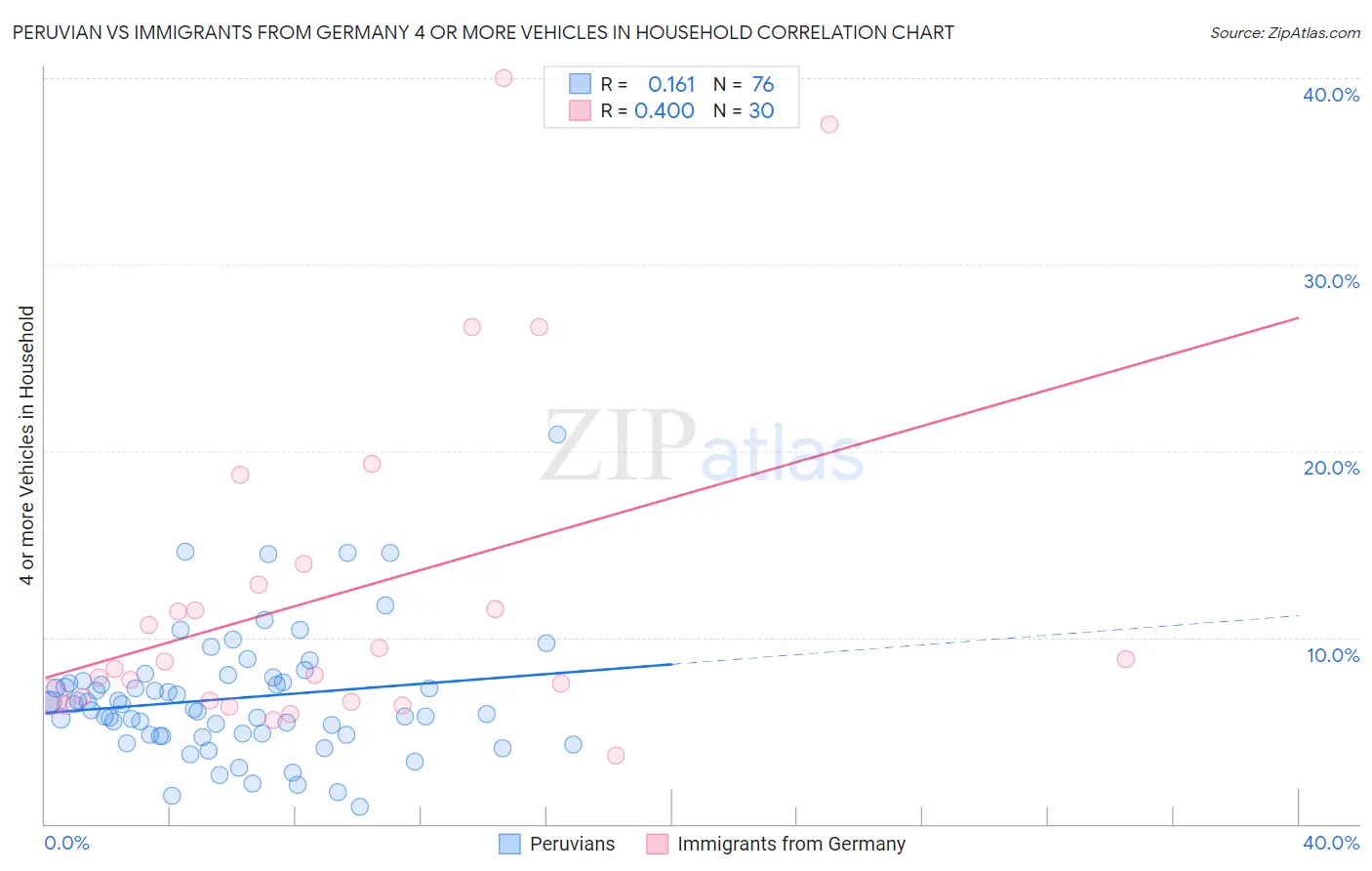 Peruvian vs Immigrants from Germany 4 or more Vehicles in Household