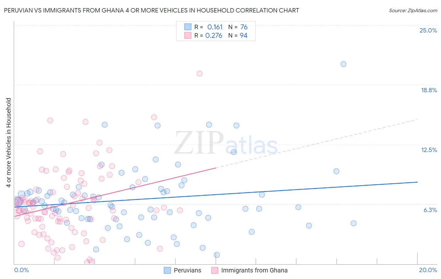 Peruvian vs Immigrants from Ghana 4 or more Vehicles in Household