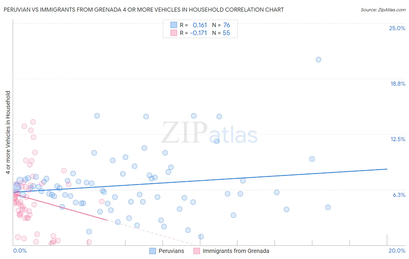 Peruvian vs Immigrants from Grenada 4 or more Vehicles in Household