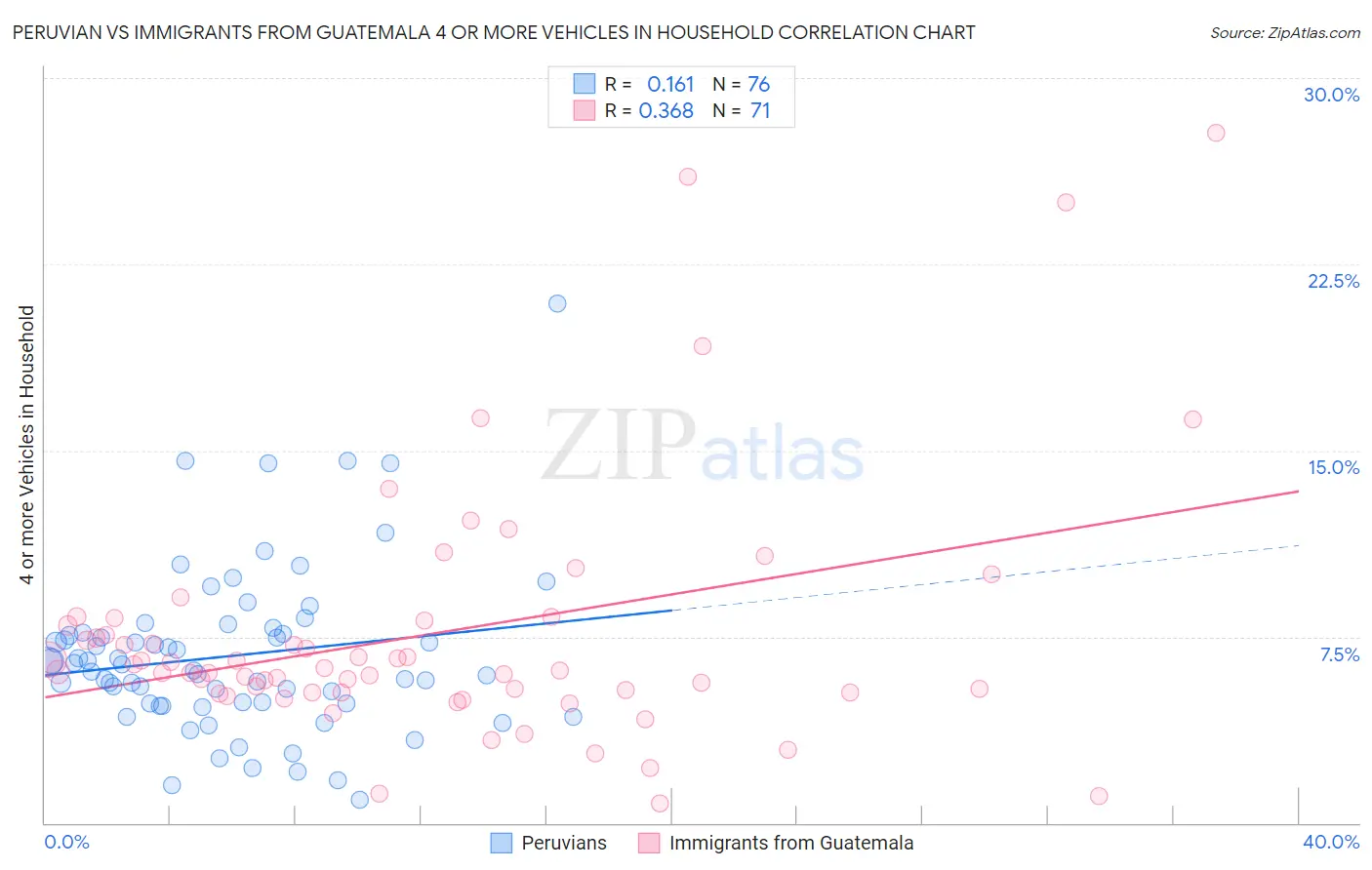 Peruvian vs Immigrants from Guatemala 4 or more Vehicles in Household