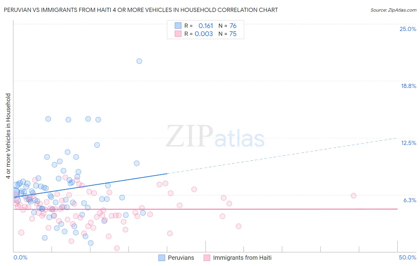 Peruvian vs Immigrants from Haiti 4 or more Vehicles in Household