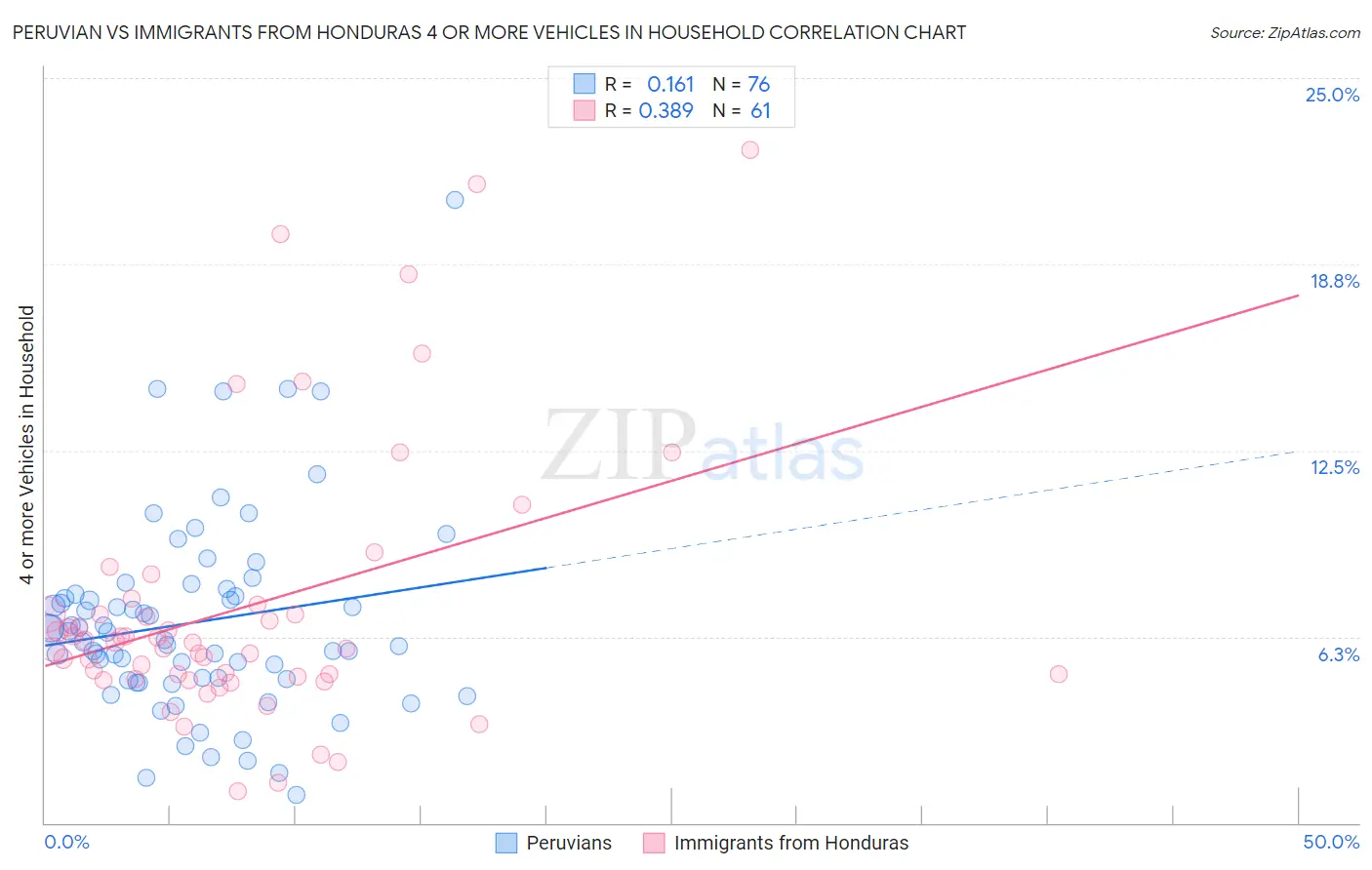 Peruvian vs Immigrants from Honduras 4 or more Vehicles in Household