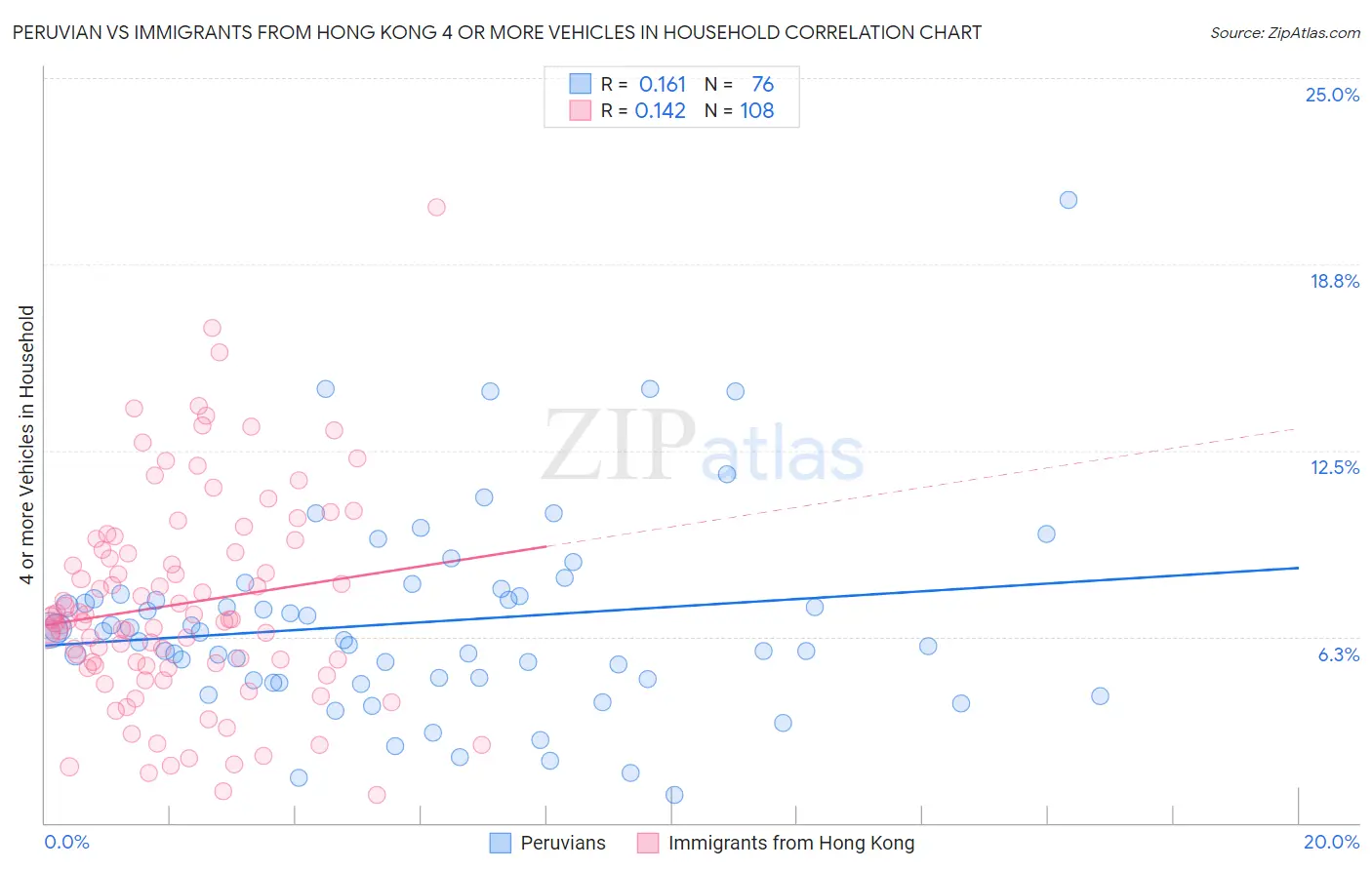 Peruvian vs Immigrants from Hong Kong 4 or more Vehicles in Household