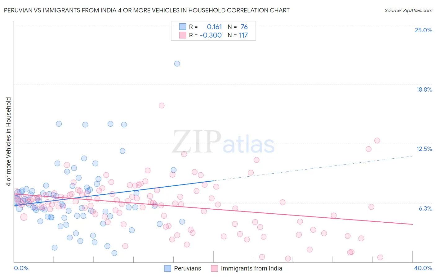 Peruvian vs Immigrants from India 4 or more Vehicles in Household