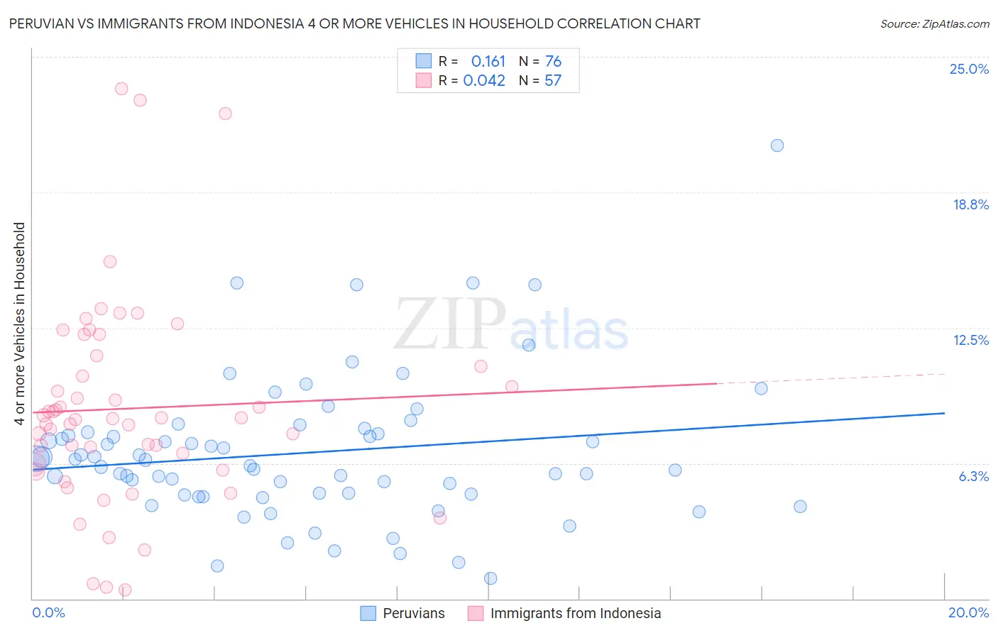 Peruvian vs Immigrants from Indonesia 4 or more Vehicles in Household