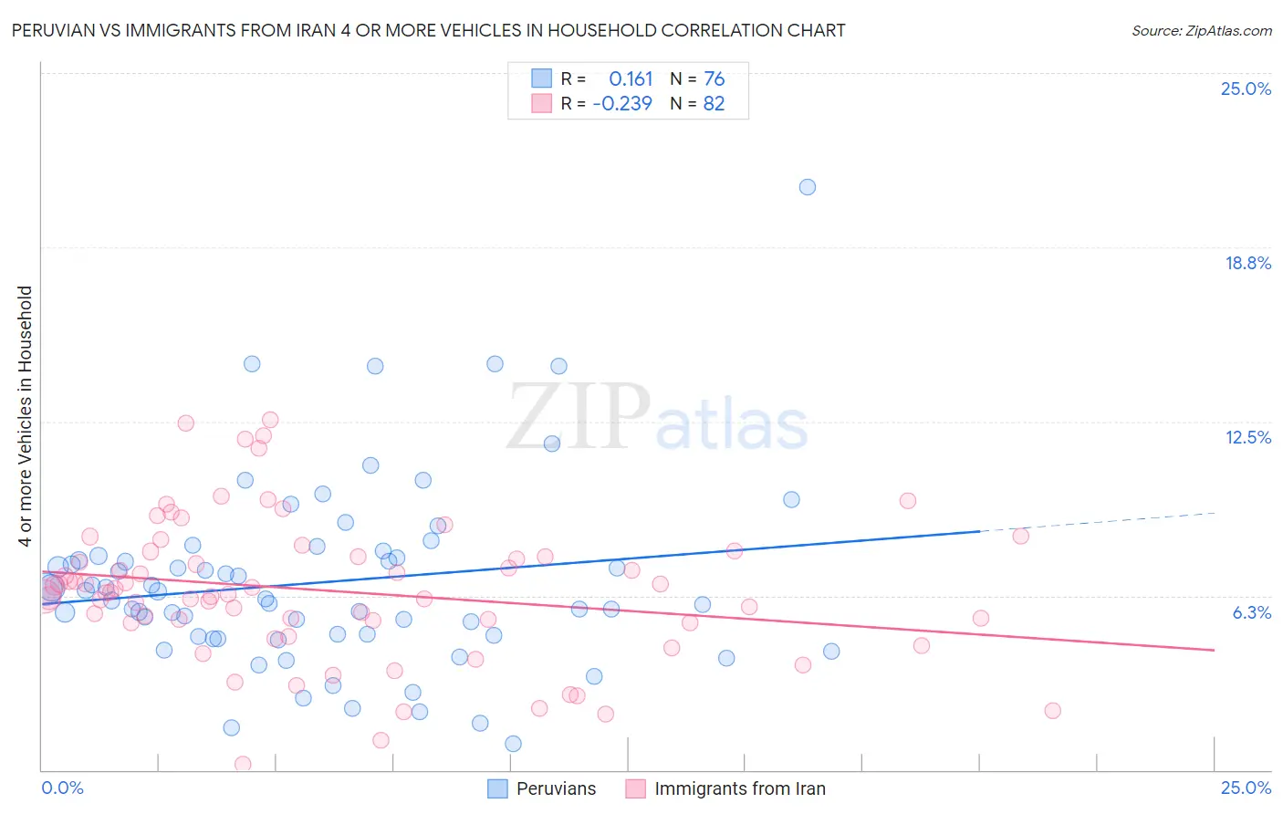 Peruvian vs Immigrants from Iran 4 or more Vehicles in Household