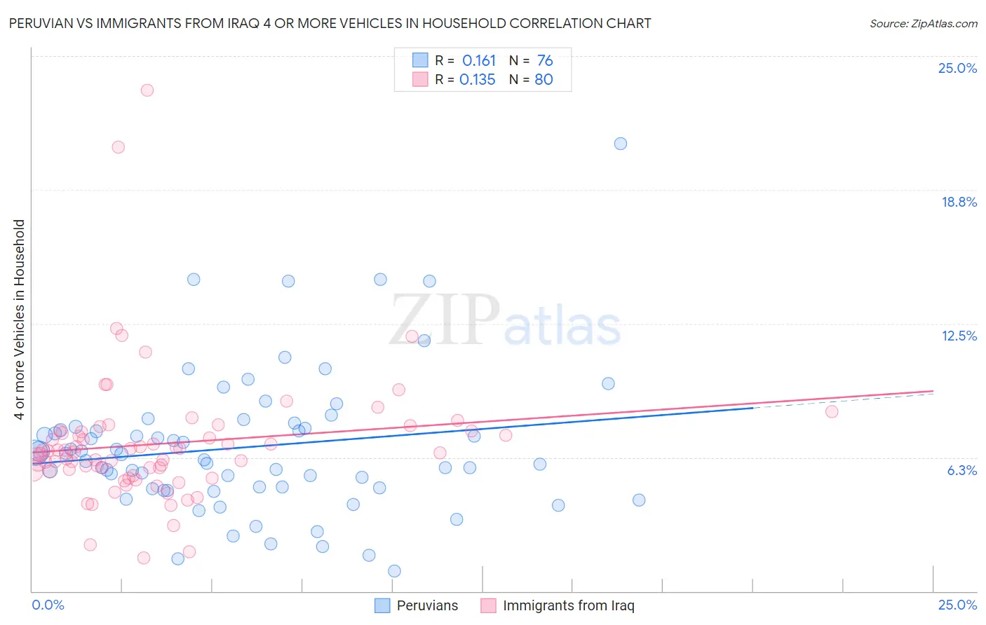 Peruvian vs Immigrants from Iraq 4 or more Vehicles in Household
