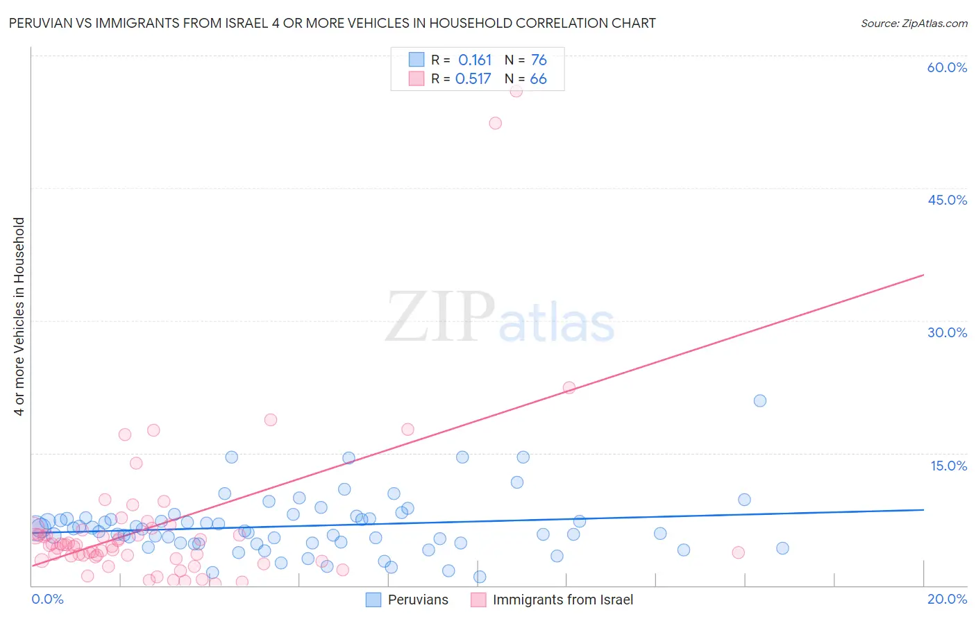 Peruvian vs Immigrants from Israel 4 or more Vehicles in Household