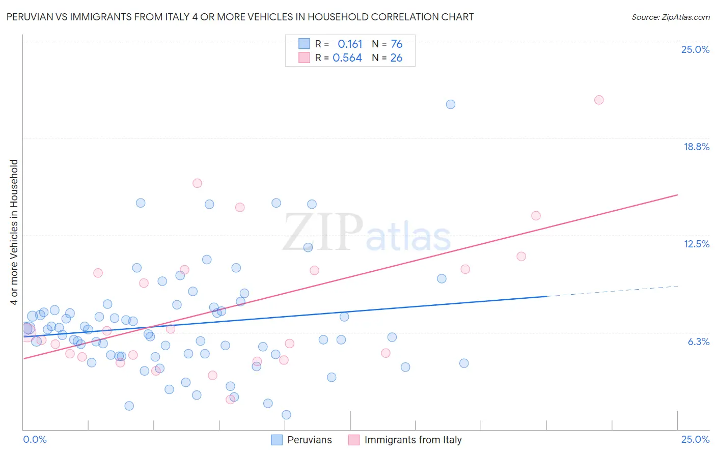 Peruvian vs Immigrants from Italy 4 or more Vehicles in Household
