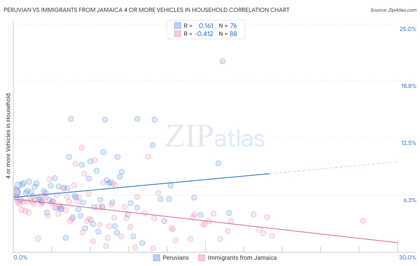 Peruvian vs Immigrants from Jamaica 4 or more Vehicles in Household