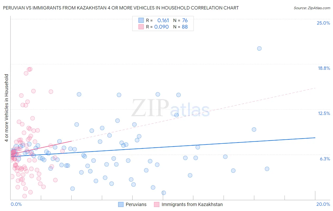 Peruvian vs Immigrants from Kazakhstan 4 or more Vehicles in Household