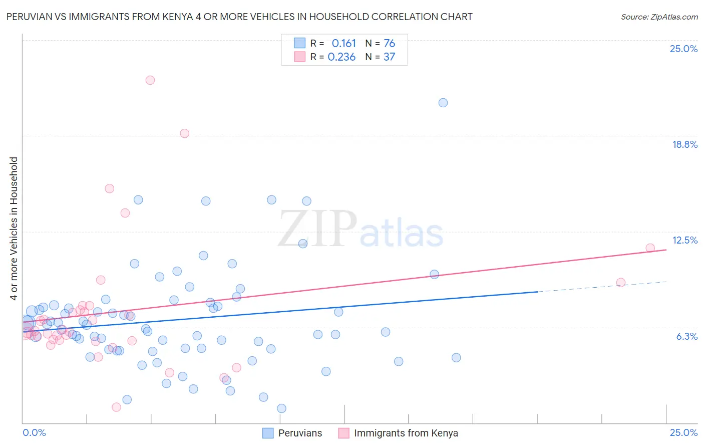 Peruvian vs Immigrants from Kenya 4 or more Vehicles in Household
