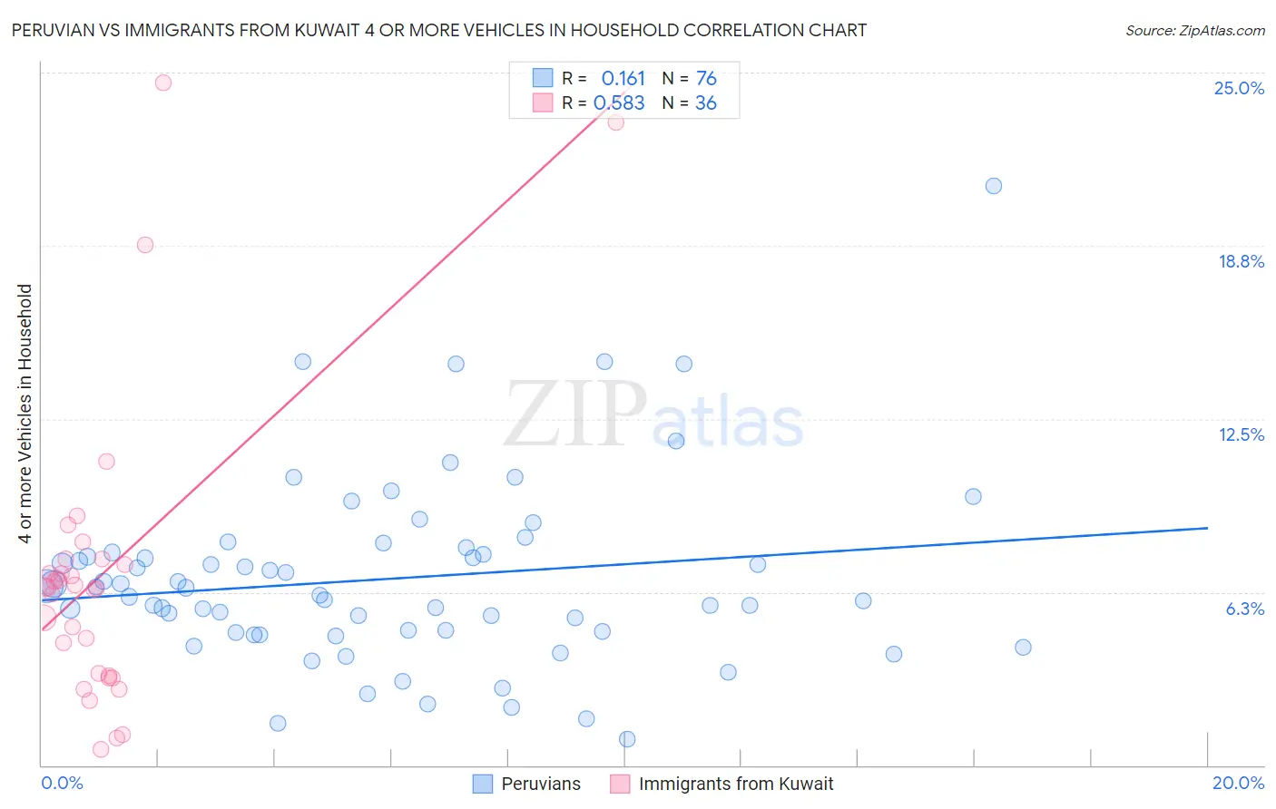 Peruvian vs Immigrants from Kuwait 4 or more Vehicles in Household
