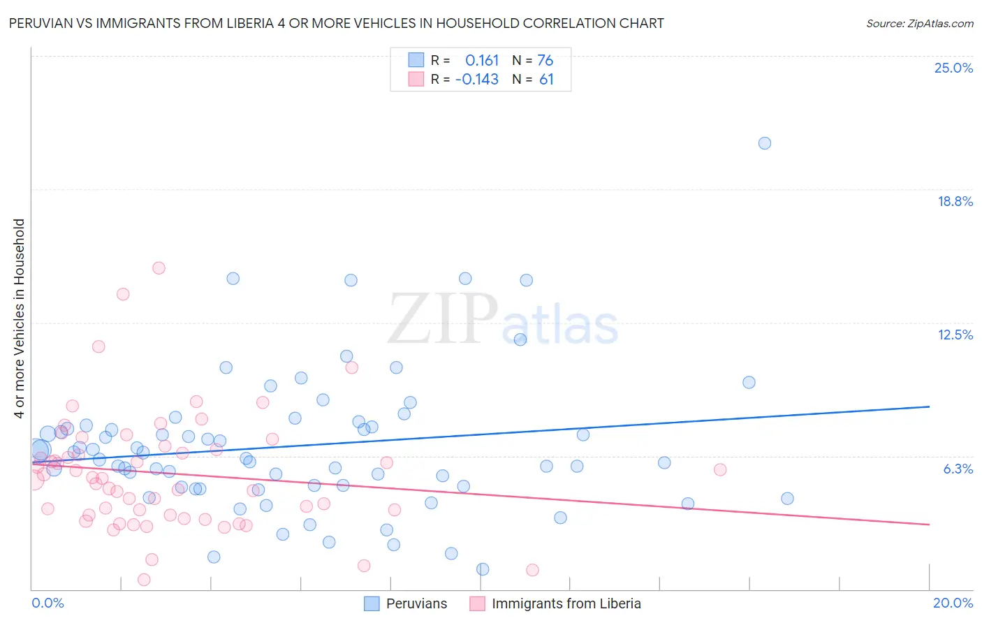 Peruvian vs Immigrants from Liberia 4 or more Vehicles in Household