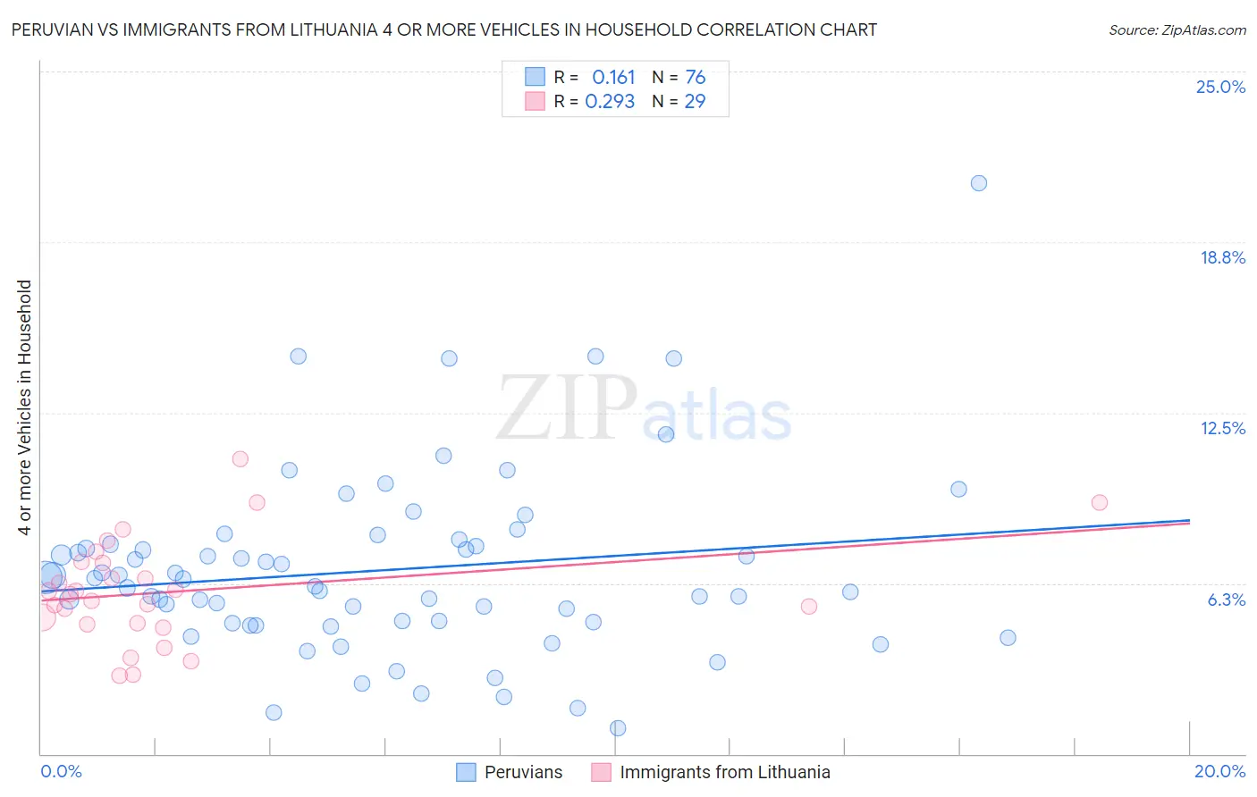 Peruvian vs Immigrants from Lithuania 4 or more Vehicles in Household