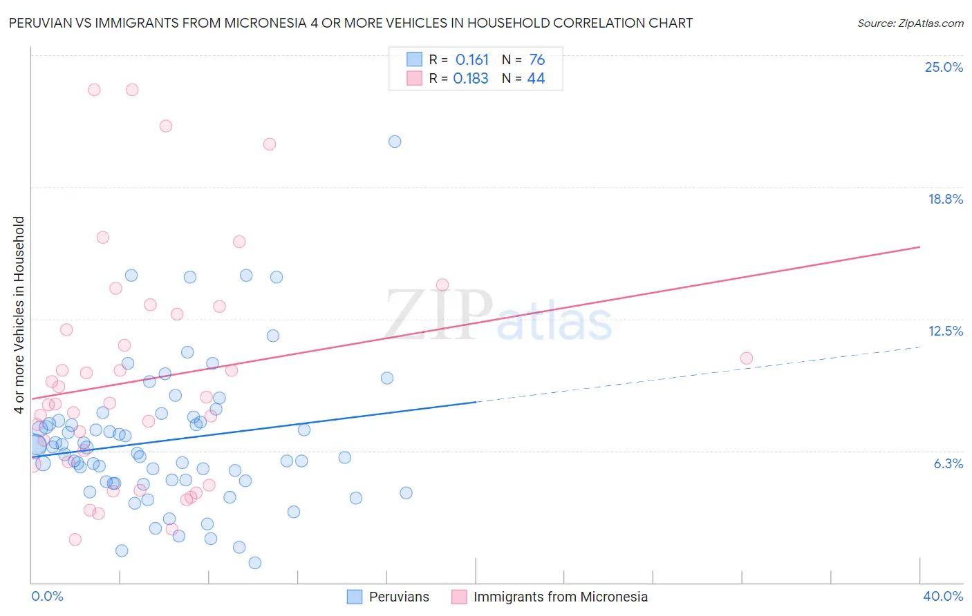 Peruvian vs Immigrants from Micronesia 4 or more Vehicles in Household