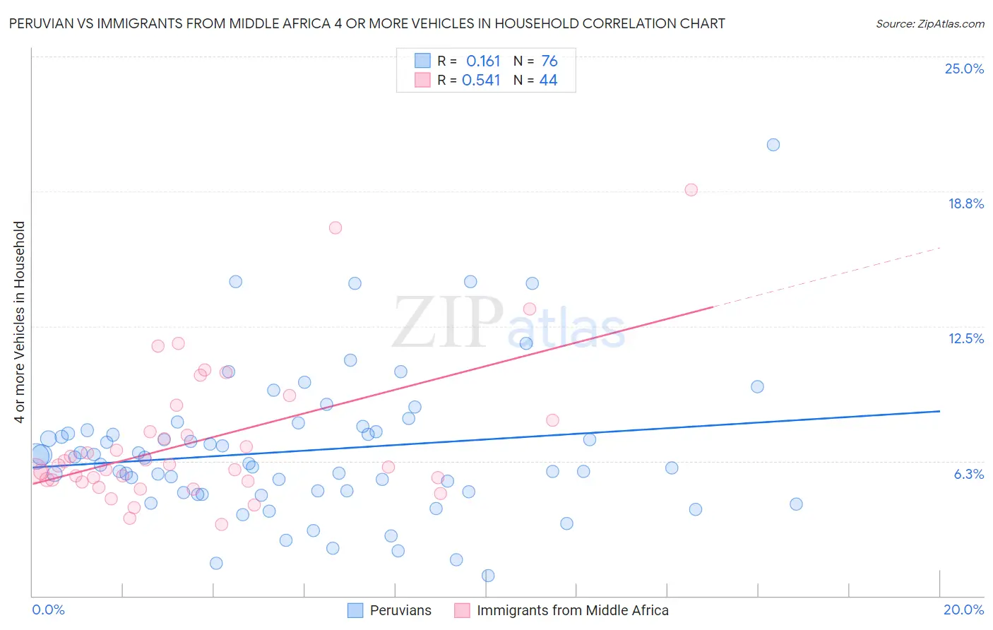 Peruvian vs Immigrants from Middle Africa 4 or more Vehicles in Household