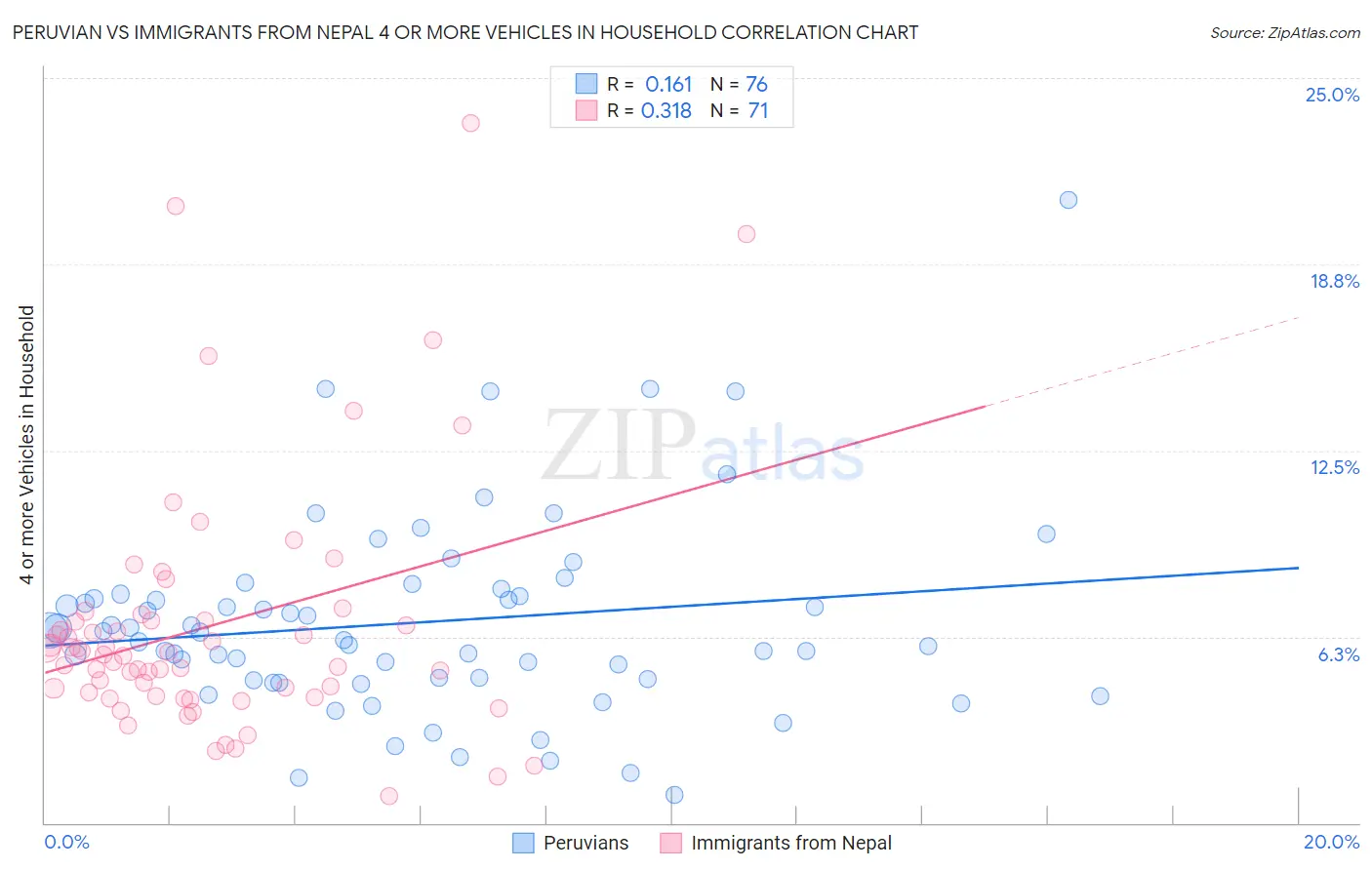 Peruvian vs Immigrants from Nepal 4 or more Vehicles in Household
