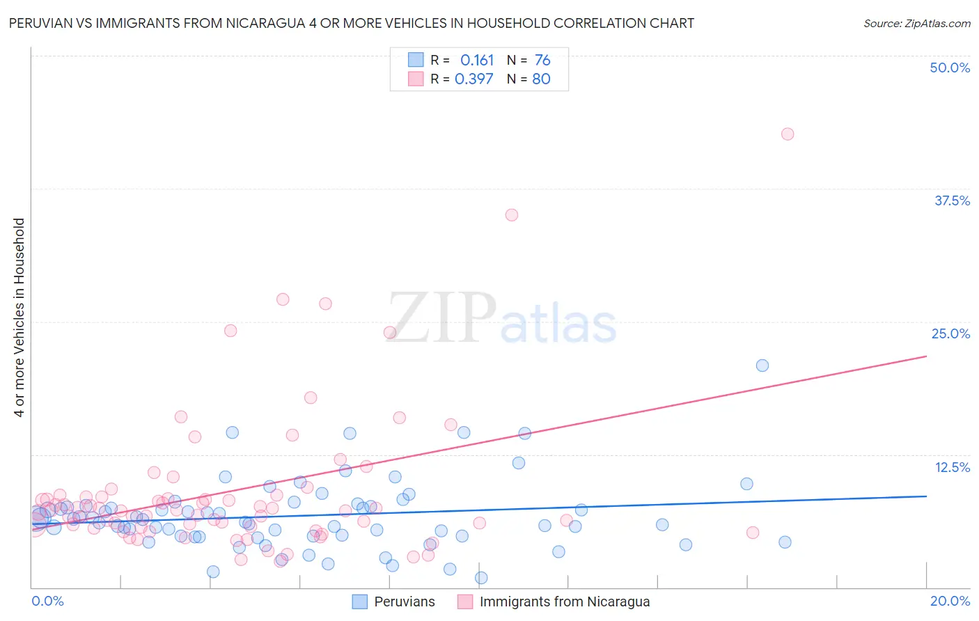Peruvian vs Immigrants from Nicaragua 4 or more Vehicles in Household
