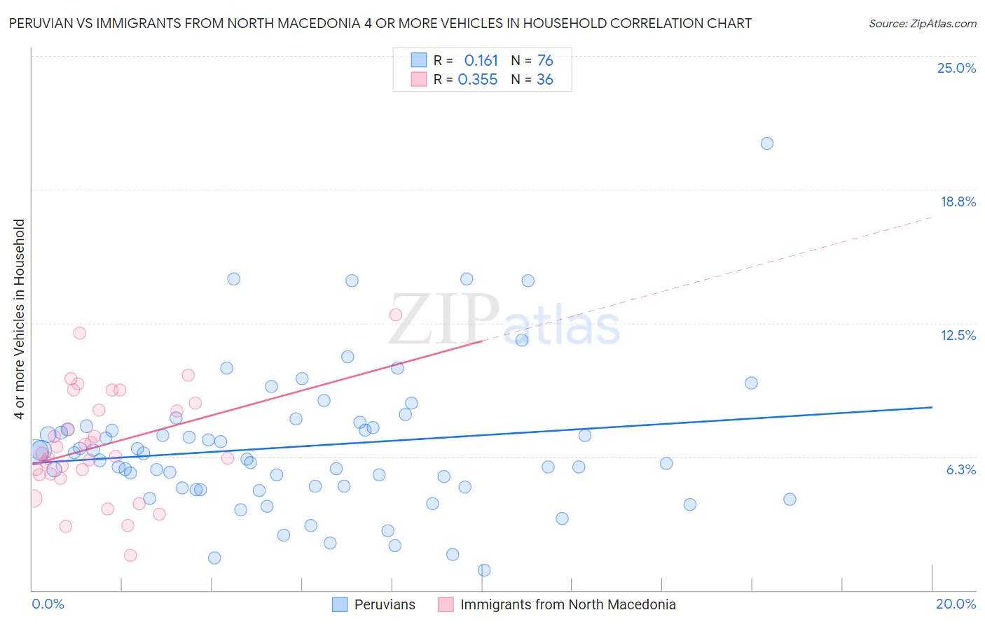 Peruvian vs Immigrants from North Macedonia 4 or more Vehicles in Household