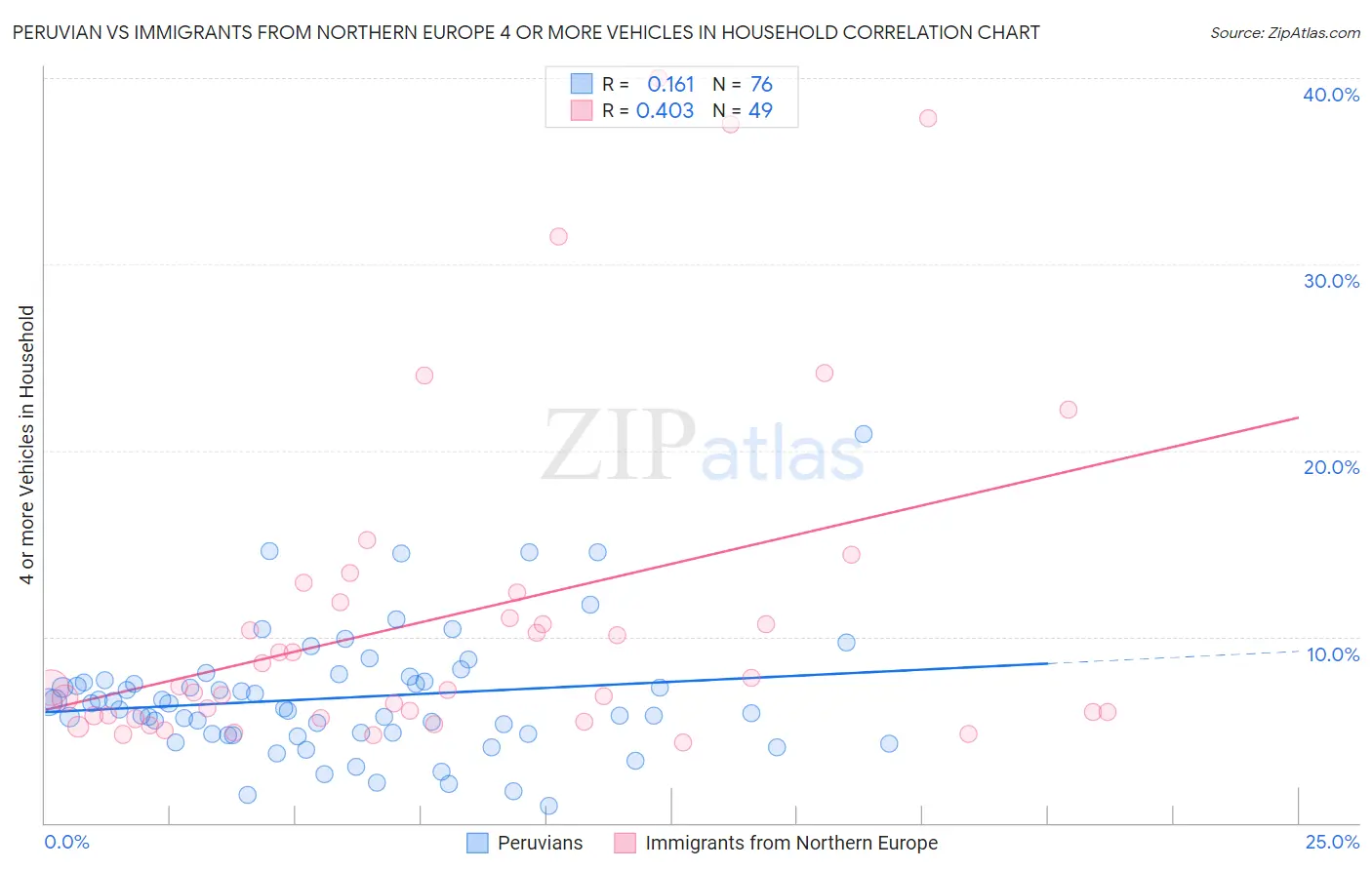 Peruvian vs Immigrants from Northern Europe 4 or more Vehicles in Household