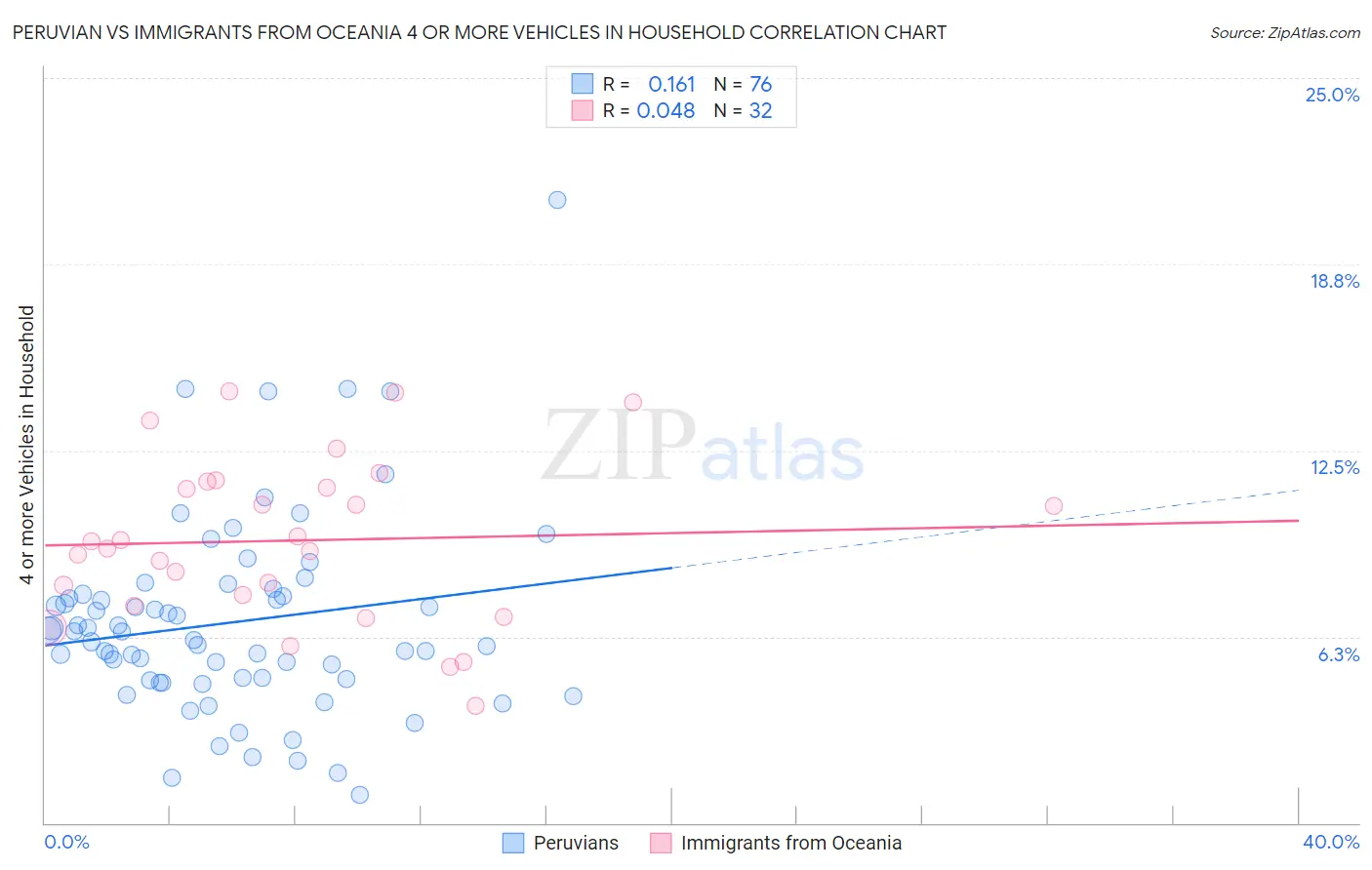 Peruvian vs Immigrants from Oceania 4 or more Vehicles in Household