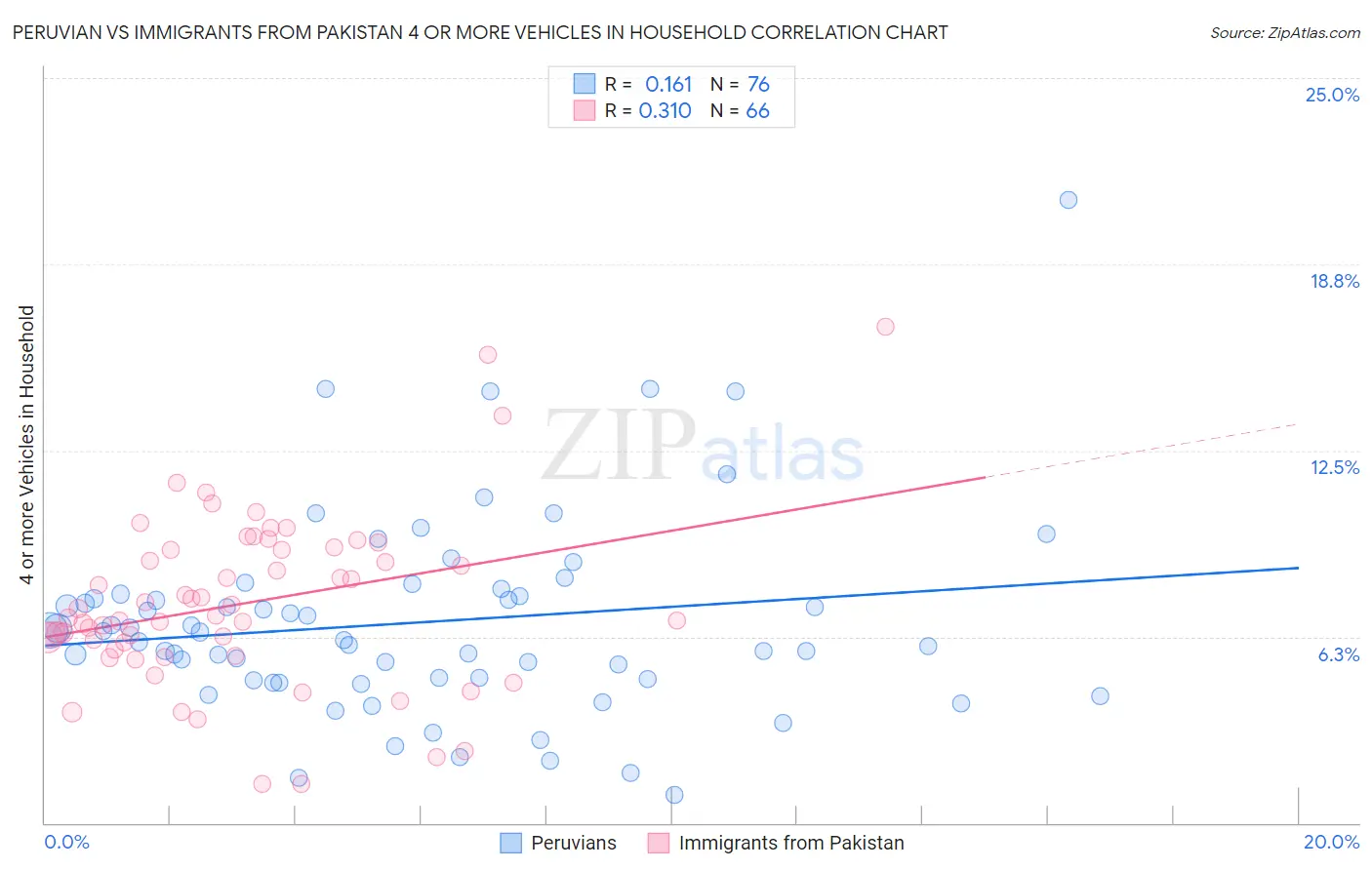 Peruvian vs Immigrants from Pakistan 4 or more Vehicles in Household