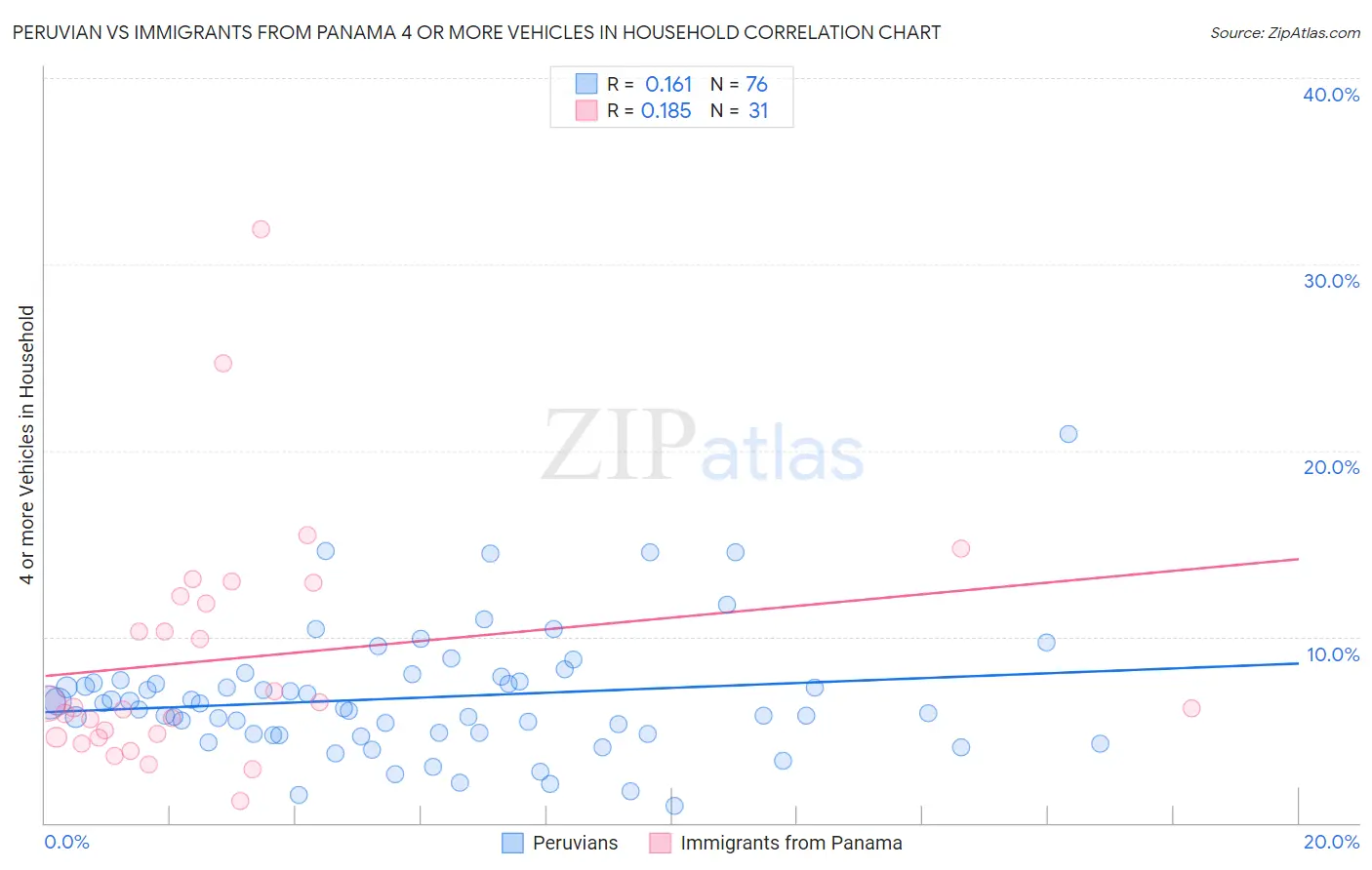 Peruvian vs Immigrants from Panama 4 or more Vehicles in Household