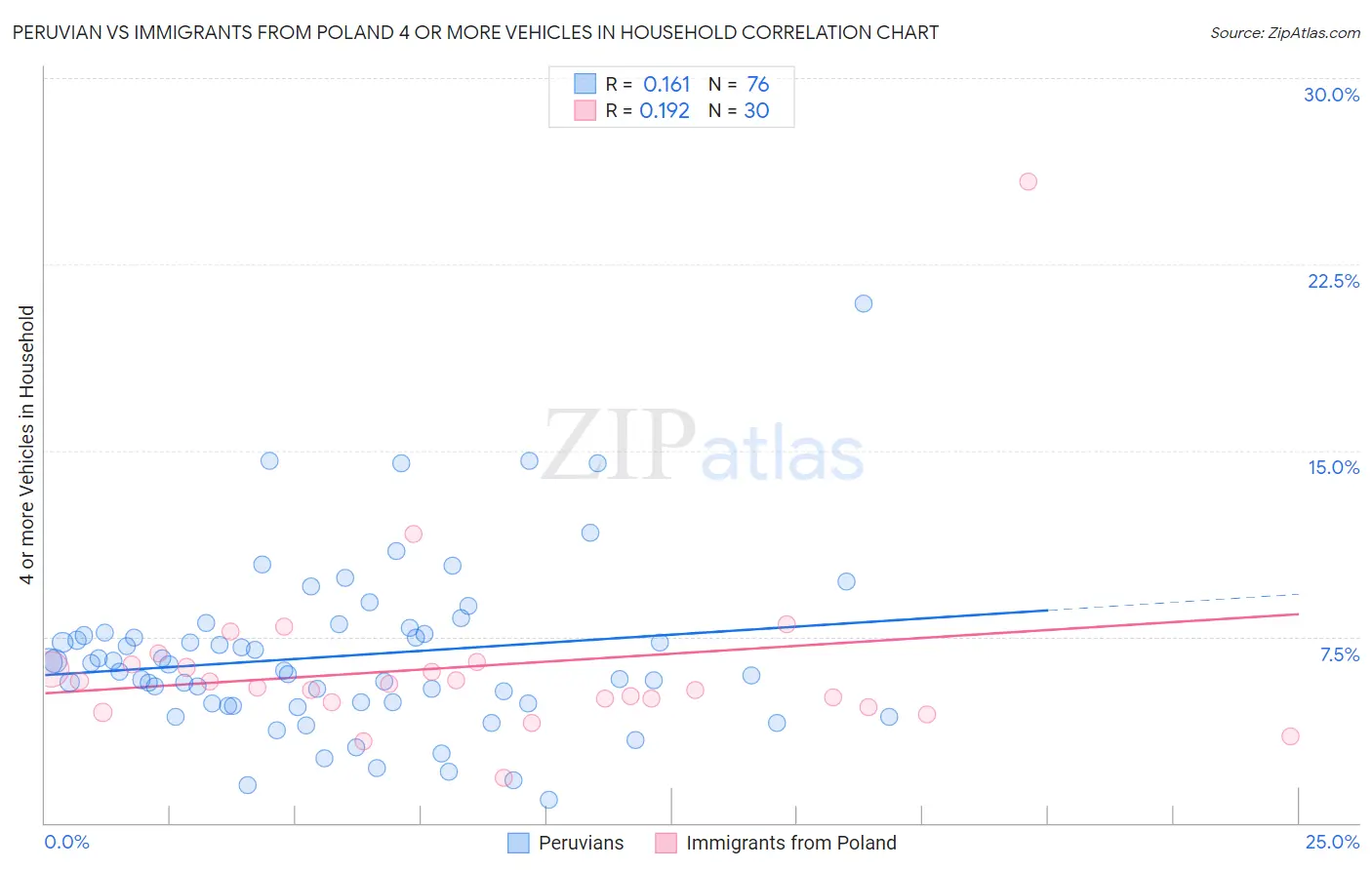 Peruvian vs Immigrants from Poland 4 or more Vehicles in Household