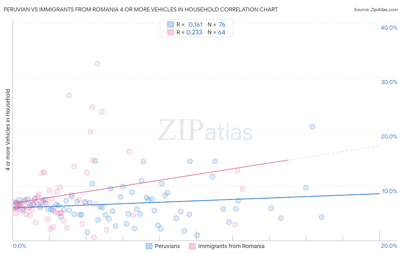 Peruvian vs Immigrants from Romania 4 or more Vehicles in Household