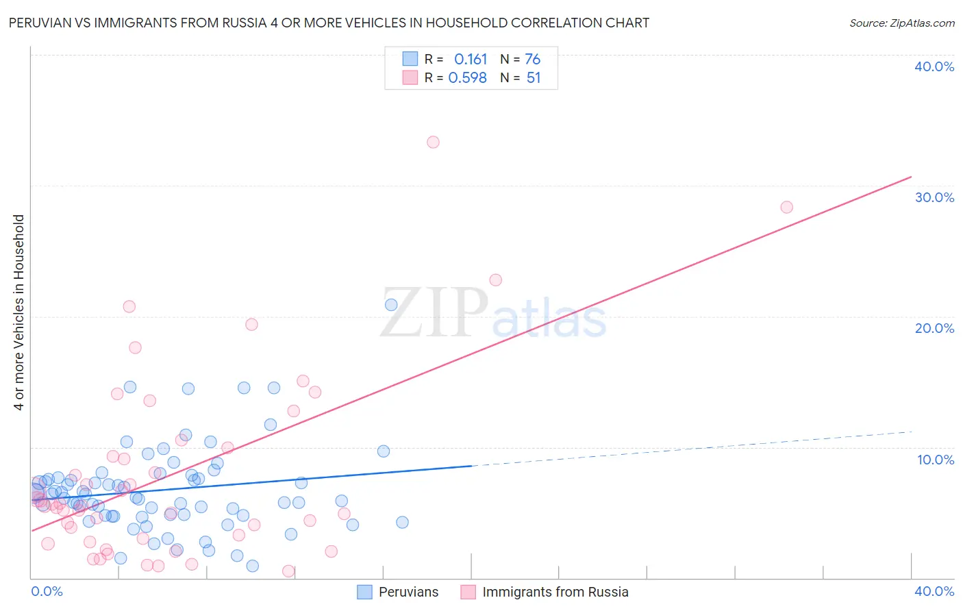 Peruvian vs Immigrants from Russia 4 or more Vehicles in Household