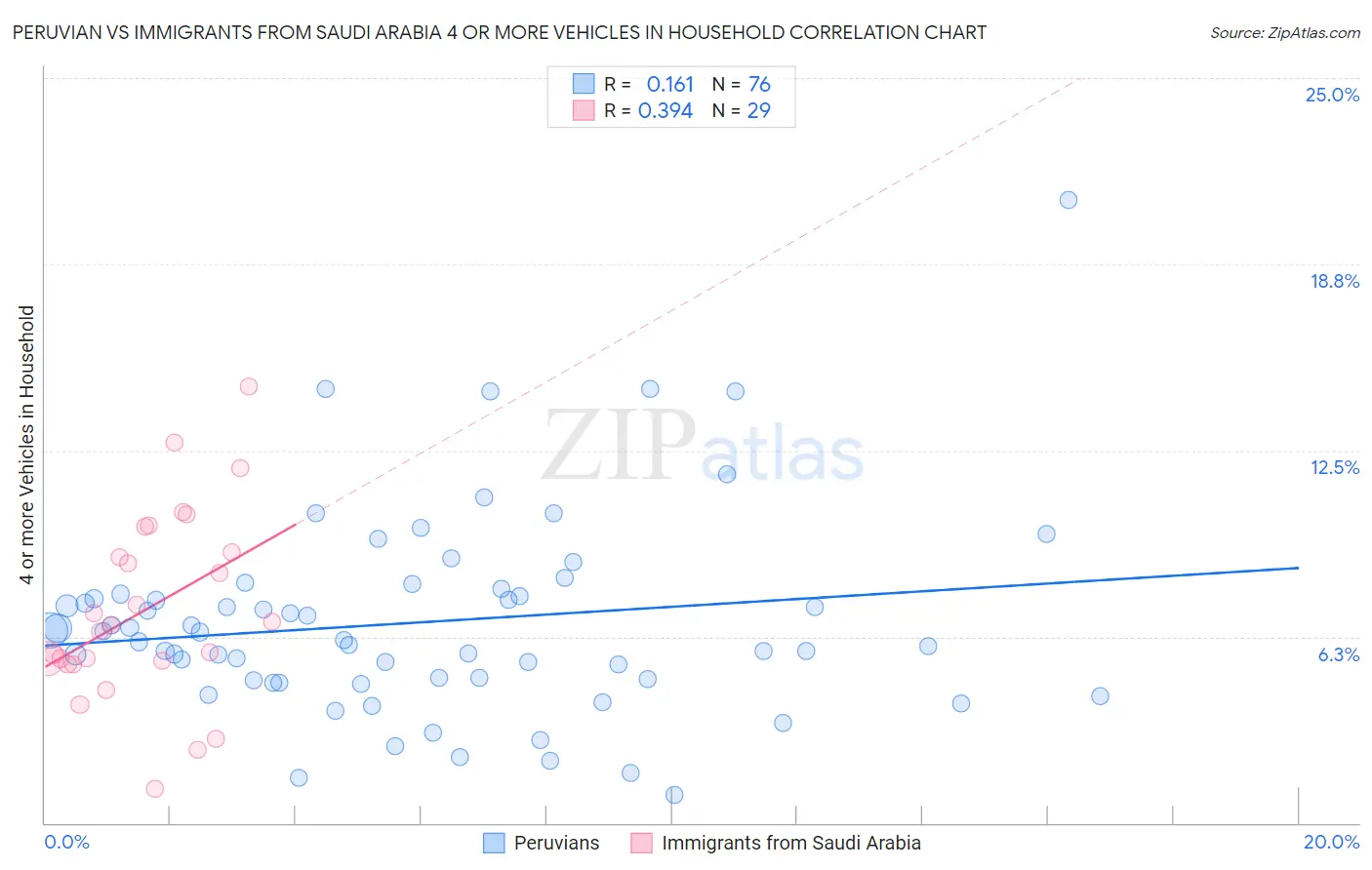Peruvian vs Immigrants from Saudi Arabia 4 or more Vehicles in Household