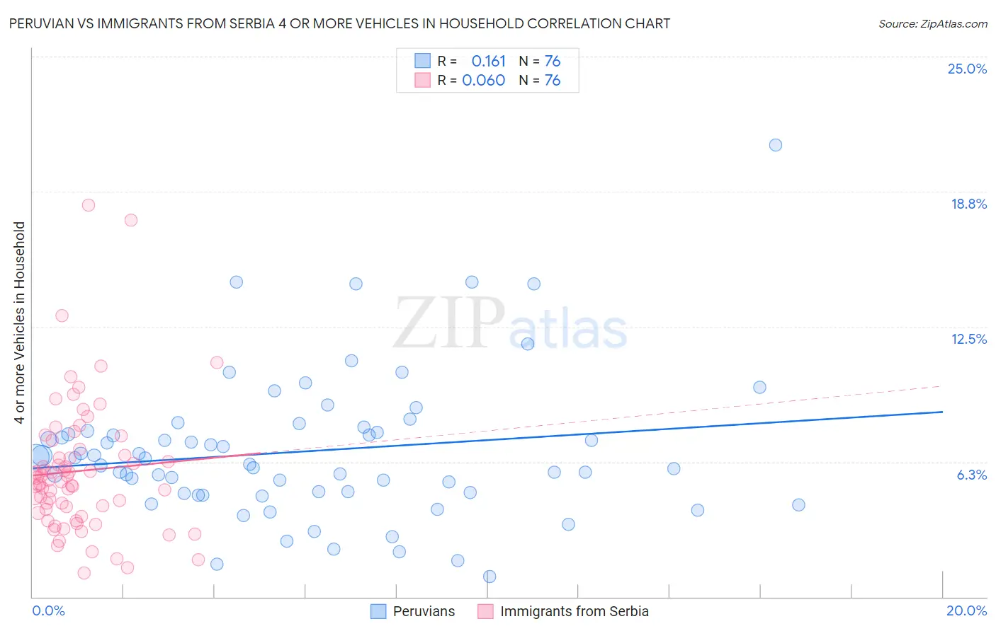 Peruvian vs Immigrants from Serbia 4 or more Vehicles in Household