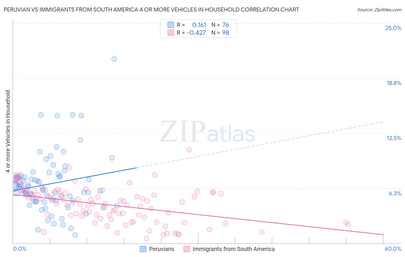 Peruvian vs Immigrants from South America 4 or more Vehicles in Household