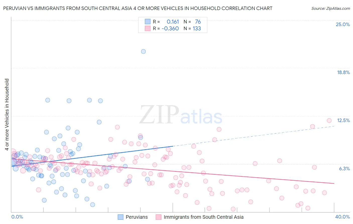 Peruvian vs Immigrants from South Central Asia 4 or more Vehicles in Household