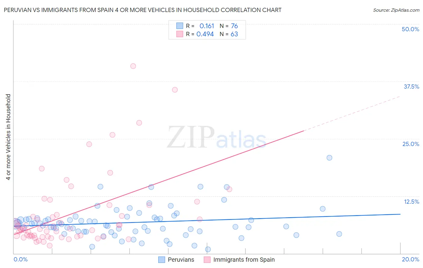 Peruvian vs Immigrants from Spain 4 or more Vehicles in Household