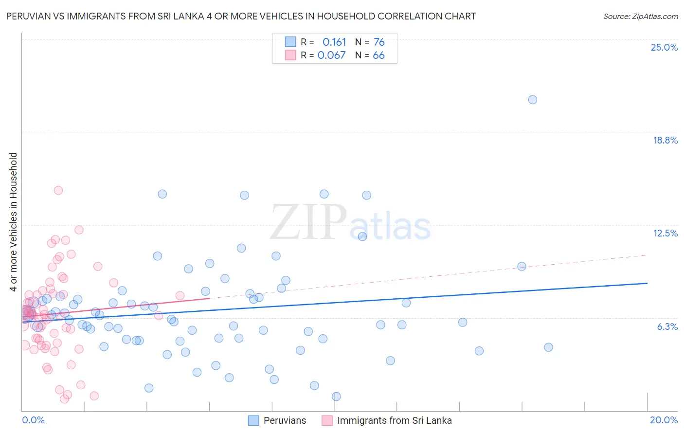 Peruvian vs Immigrants from Sri Lanka 4 or more Vehicles in Household