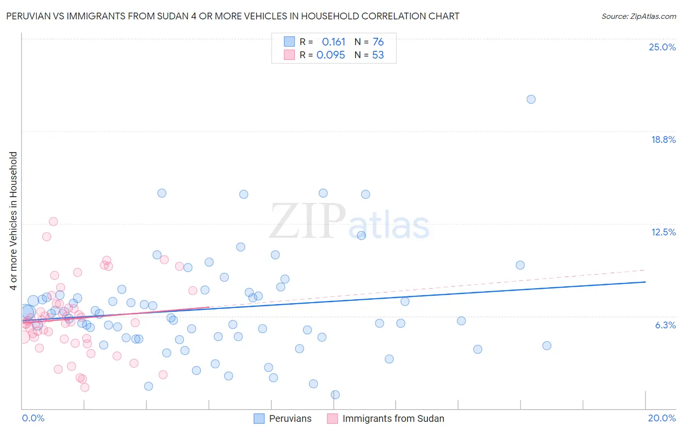 Peruvian vs Immigrants from Sudan 4 or more Vehicles in Household