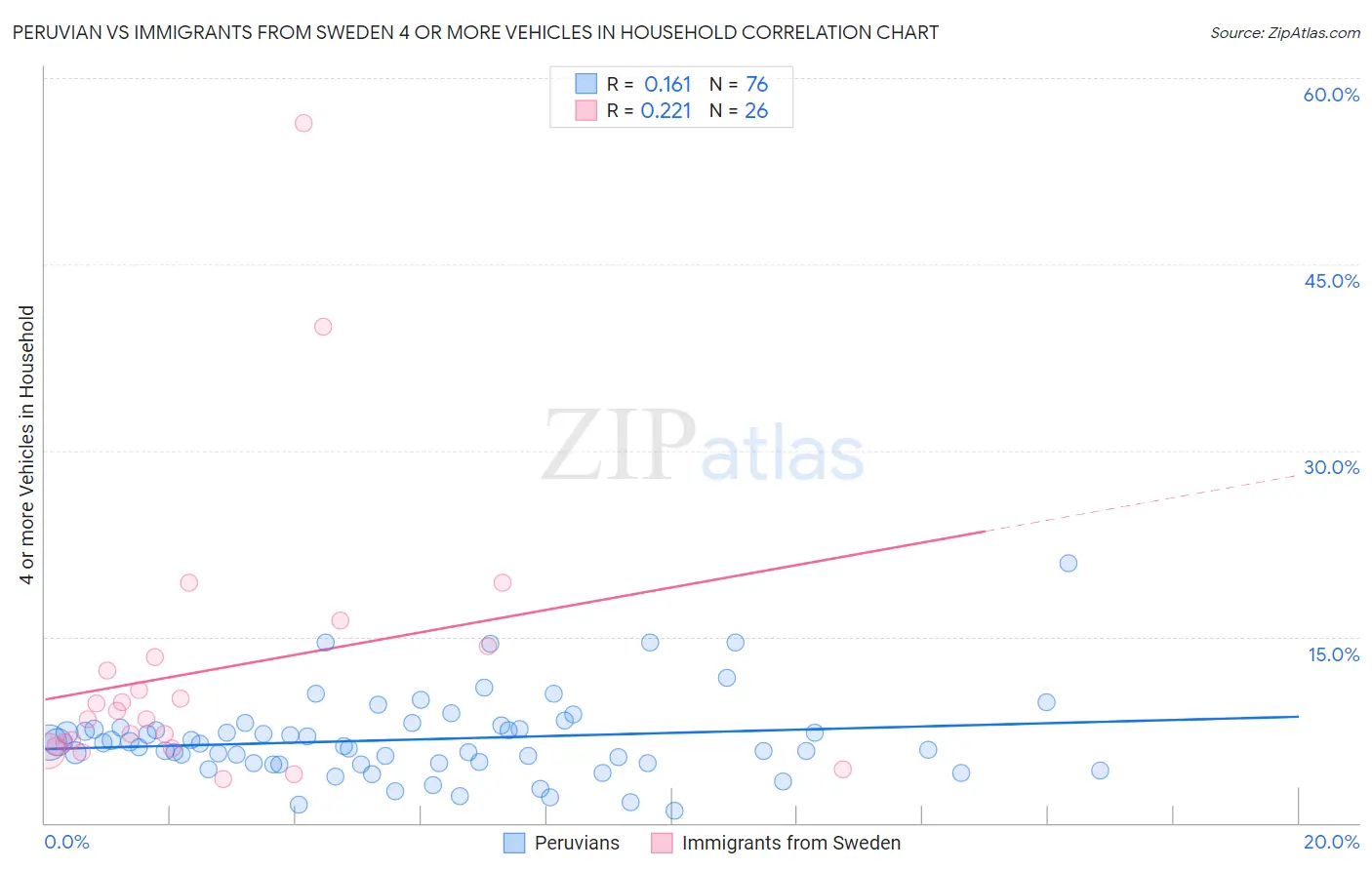 Peruvian vs Immigrants from Sweden 4 or more Vehicles in Household