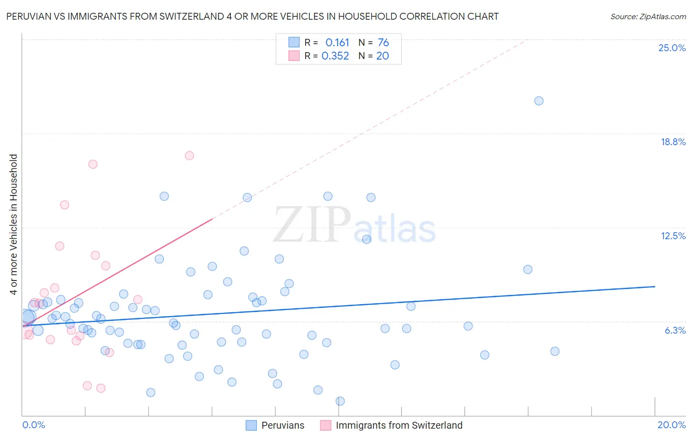 Peruvian vs Immigrants from Switzerland 4 or more Vehicles in Household