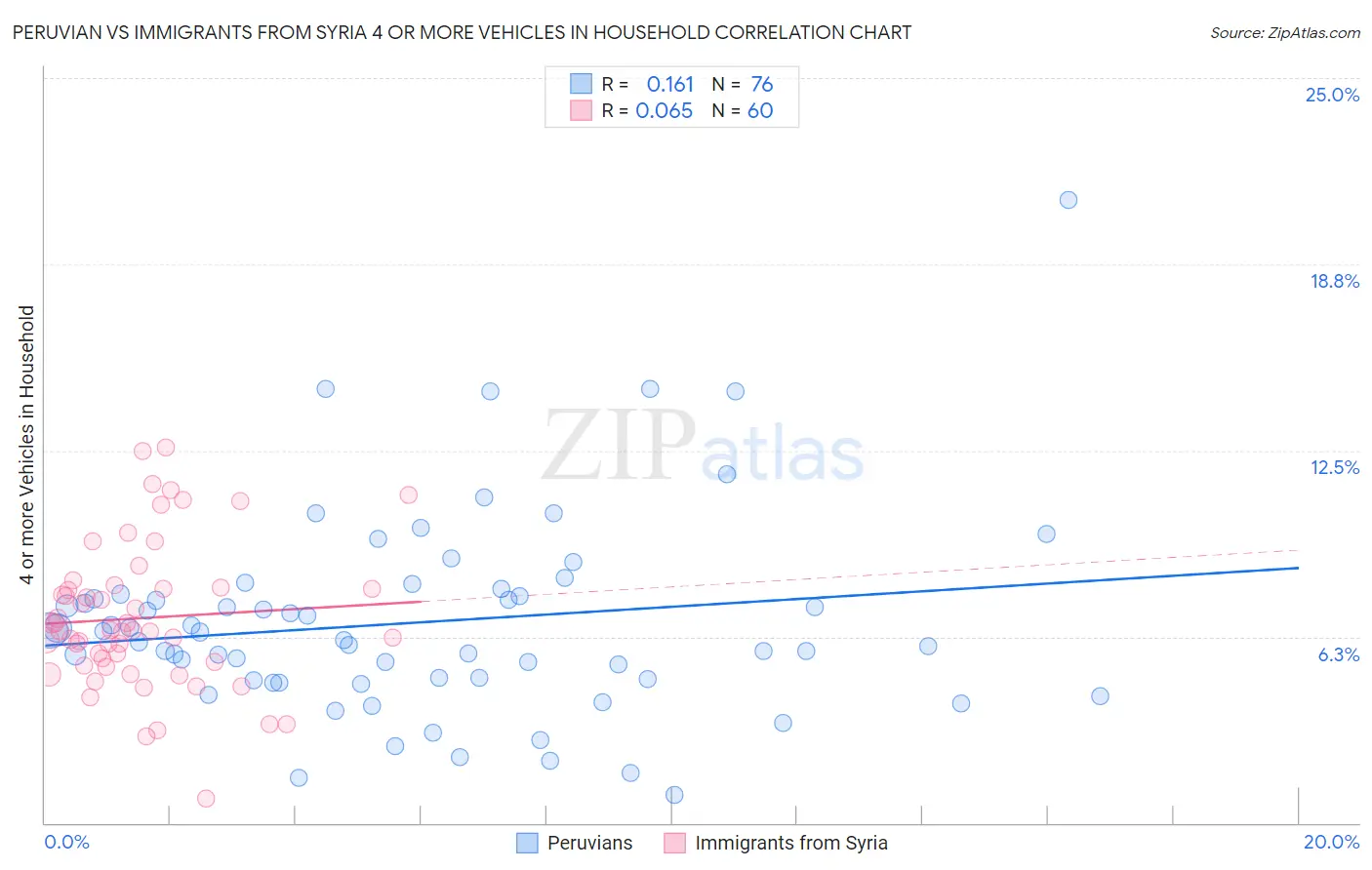 Peruvian vs Immigrants from Syria 4 or more Vehicles in Household