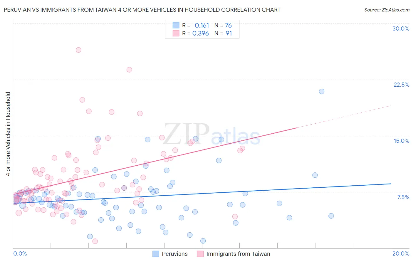Peruvian vs Immigrants from Taiwan 4 or more Vehicles in Household