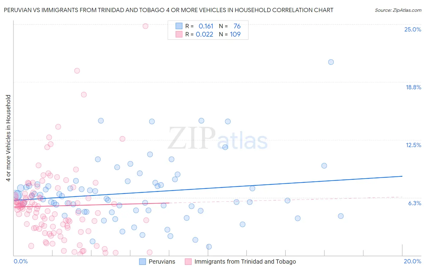 Peruvian vs Immigrants from Trinidad and Tobago 4 or more Vehicles in Household
