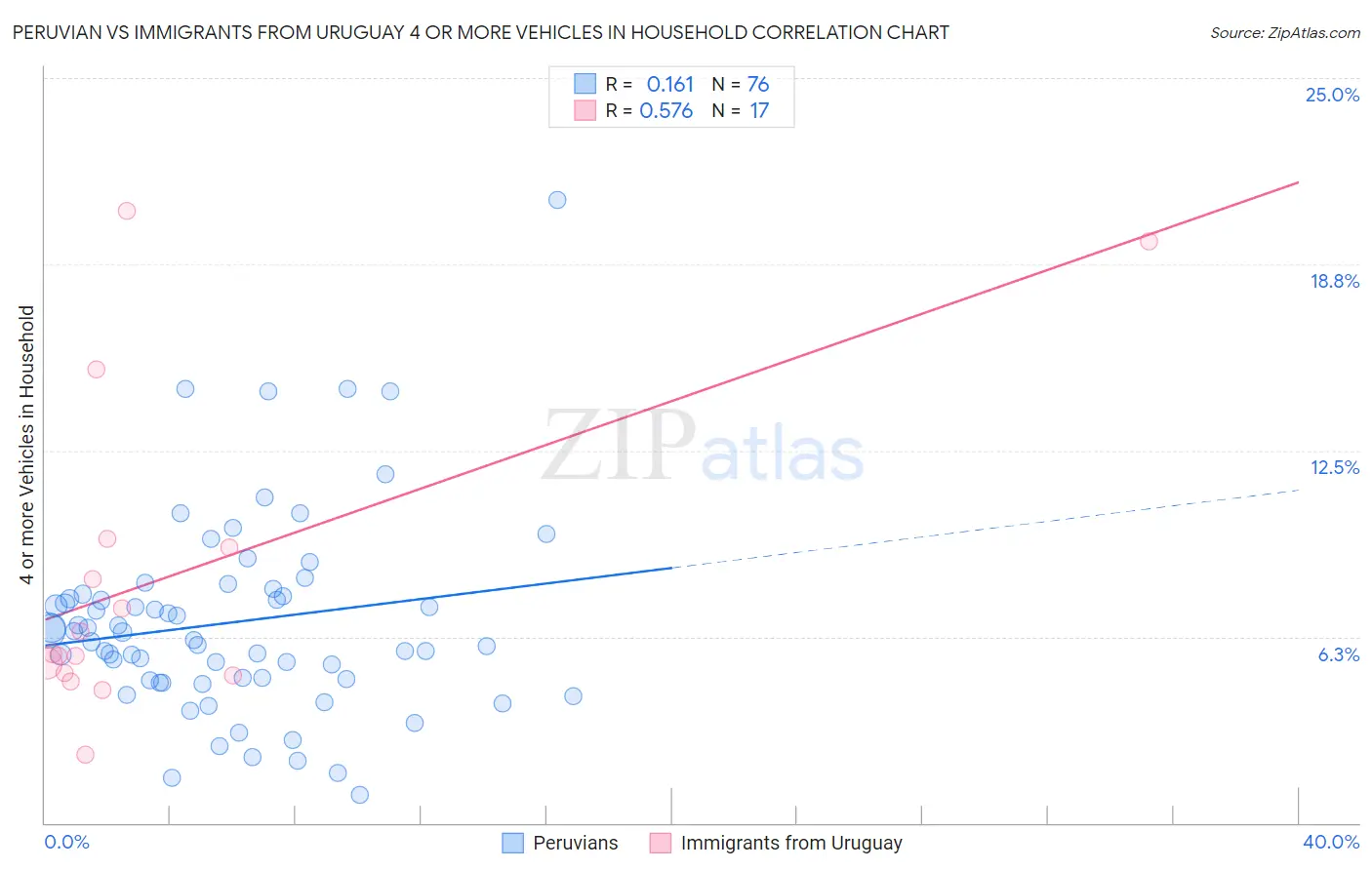 Peruvian vs Immigrants from Uruguay 4 or more Vehicles in Household